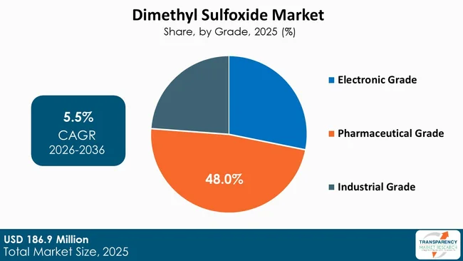 Dimethyl Sulfoxide Market By Type