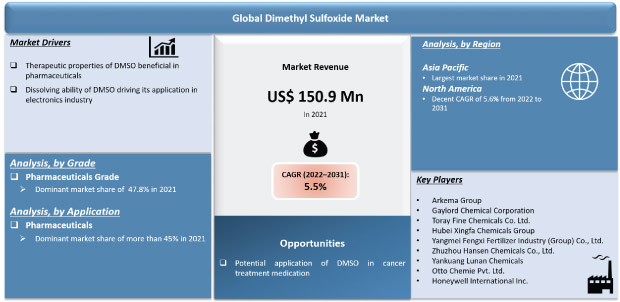 dimethyl sulfoxide market