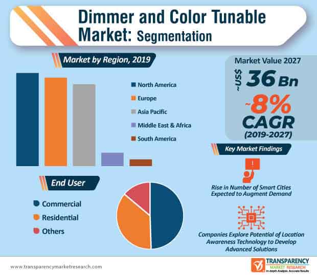 dimmer color tunable market infographic