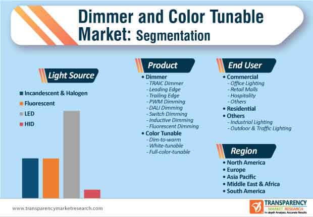 dimmer color tunable market segmentation