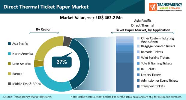 direct thermal ticket paper market