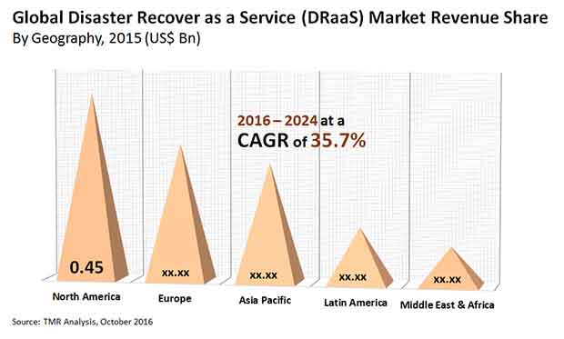 disaster recovery a service market