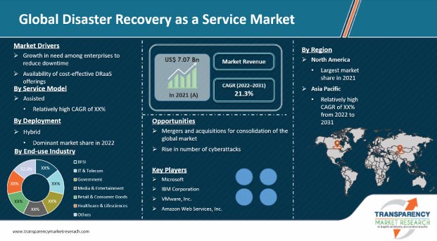 disaster recovery as a service market