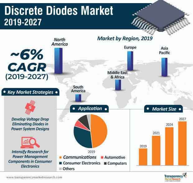 Discrete Diodes Marke Infographic discrete diodes marke infographic