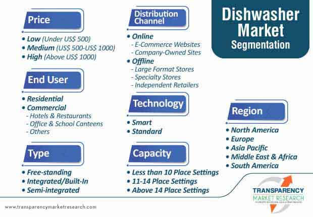 dishwasher market segmentation