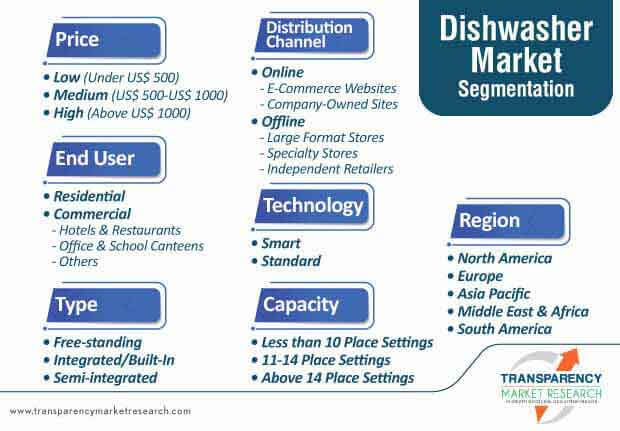 Dishwasher Market Segmentation dishwasher market segmentation
