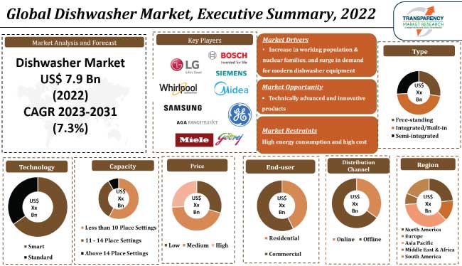 Dishwasher Market