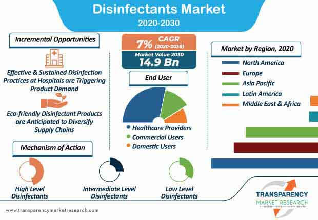 disinfectants market infographic