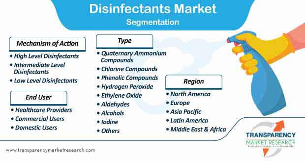 disinfectants market segmentation