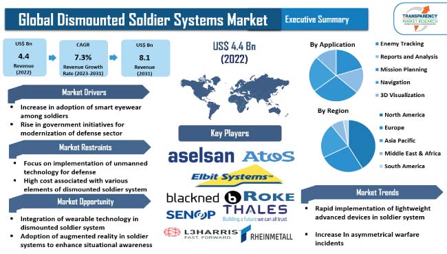 Dismounted Soldier Systems Market