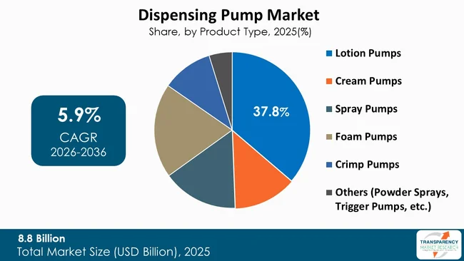 Dispensing Pump Market By Type