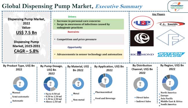 Dispensing Pump Market
