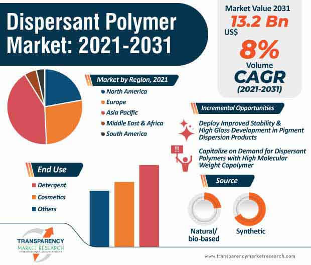 dispersant polymer market infographic