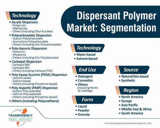 dispersant polymer market segmentation