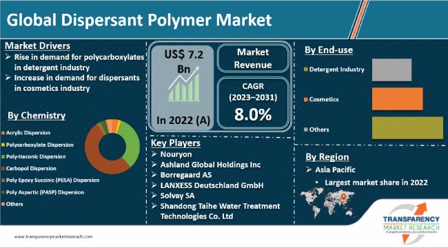 Dispersant Polymer Market