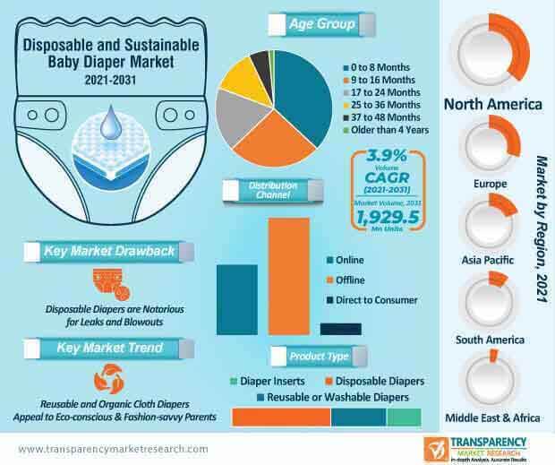 disposable and sustainable baby diaper market infographic