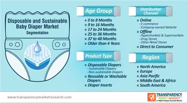 disposable and sustainable baby diaper market segmentation