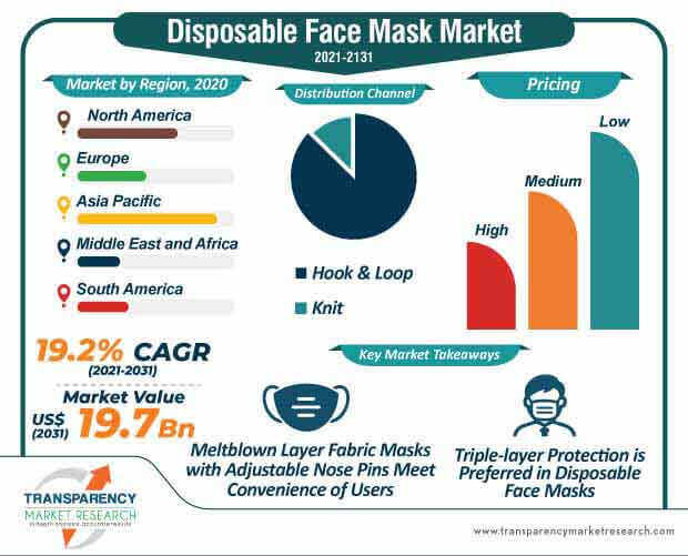 disposable face mask market infographic