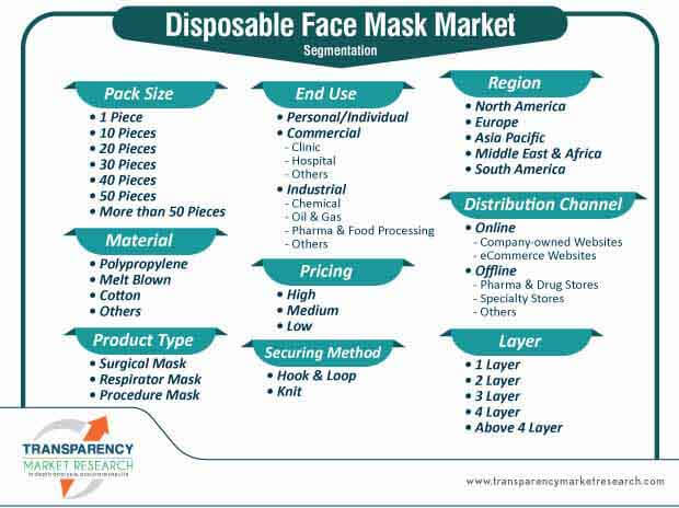 disposable face mask market segmentation