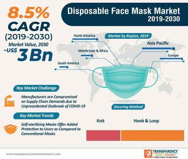 disposable face masks market infographic