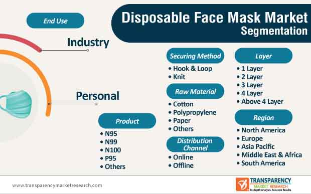 Disposable Face Masks Market Segmentation disposable face masks market segmentation