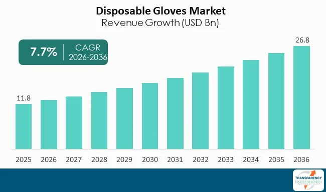 Disposable Gloves Market By Revenue