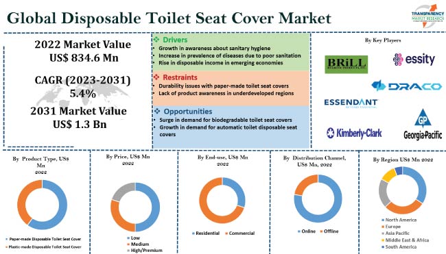 Disposable Toilet Seat Cover Market