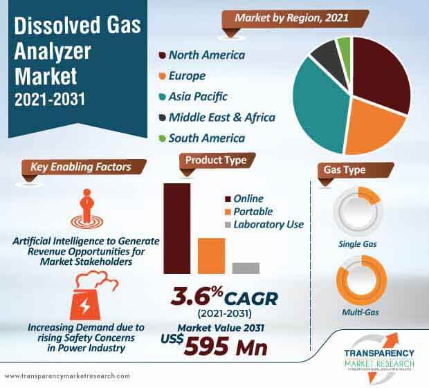 dissolved gas analyzer market infographic