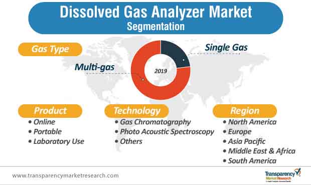 Dissolved Gas Analyzer Market Segmantation dissolved gas analyzer market segmantation