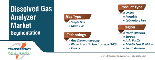 dissolved gas analyzer market segmentation