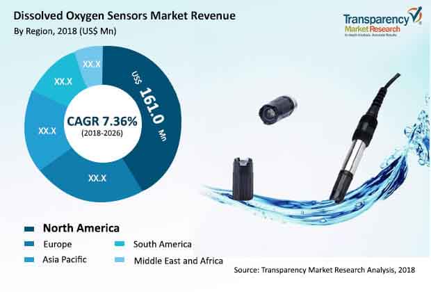 Dissolved Oxygen Sensor Market dissolved oxygen sensor market
