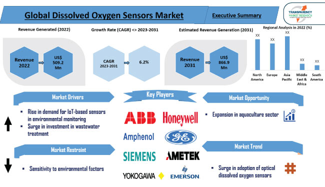 Dissolved Oxygen Sensors Market