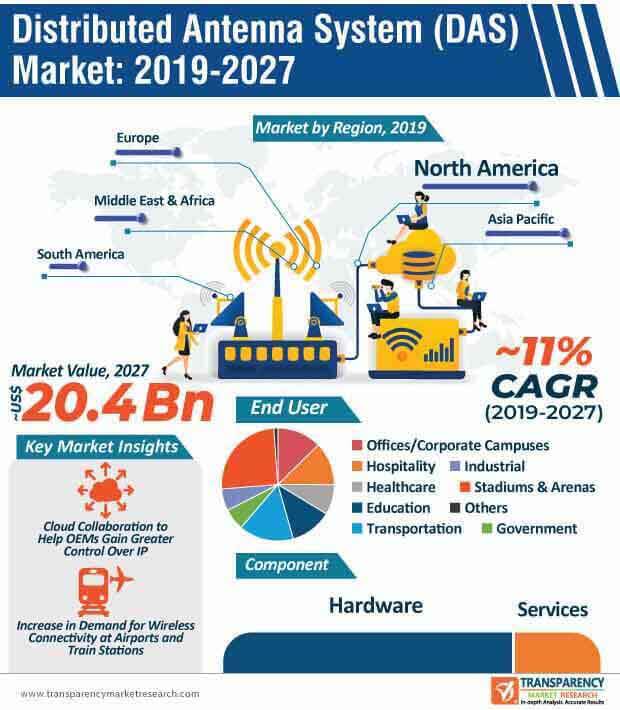 distributed antenna system market infographic