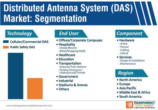 distributed antenna system market segmentation