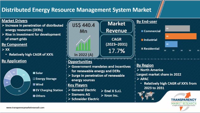 Distributed Energy Resource Management System Market