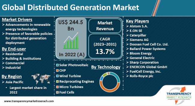 Distributed Generation Market