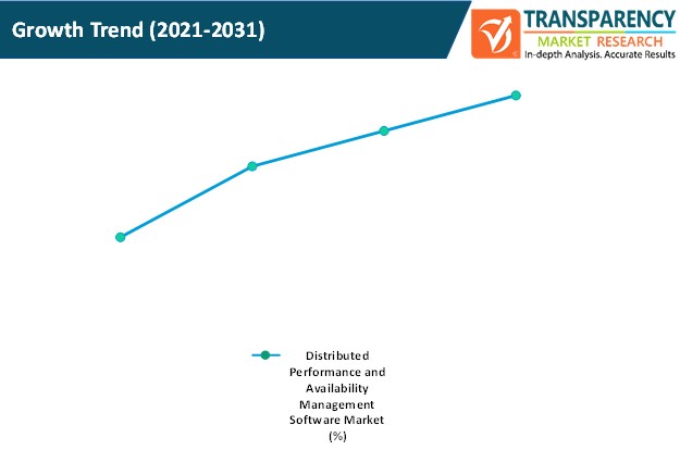 Distributed Performance And Availability Management Software Market Growth Trend distributed performance and availability management software market growth trend