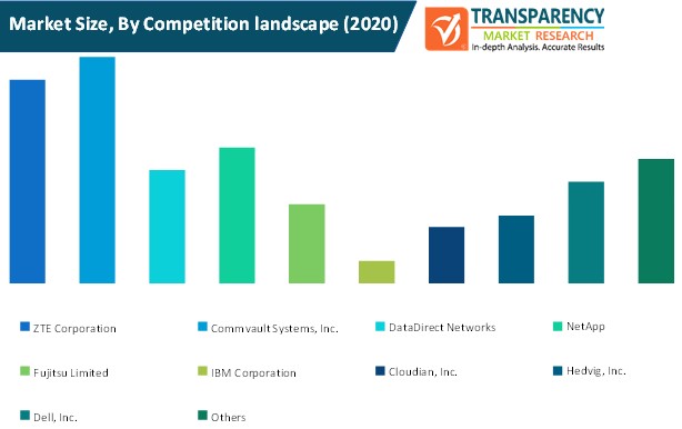 distributed storage platform market size by competition landscape