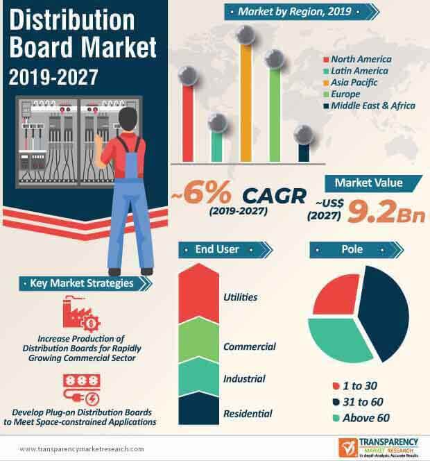 distribution board market infographic