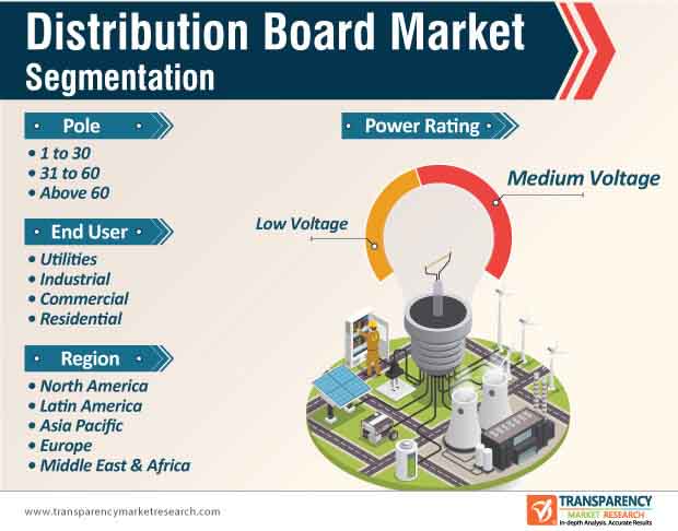 distribution board market segmentation