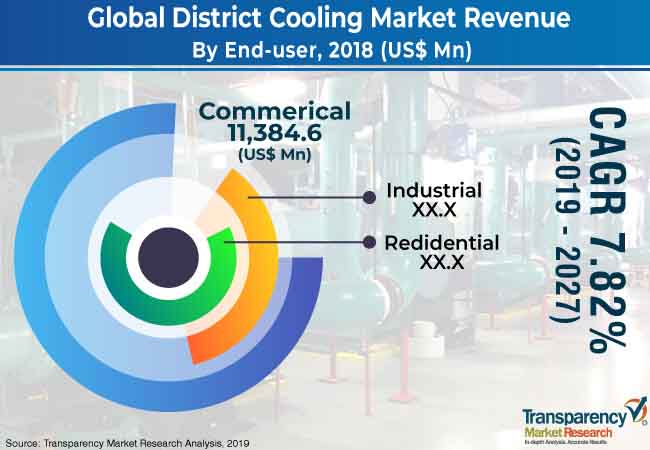District Cooling Market 2 district cooling market 2