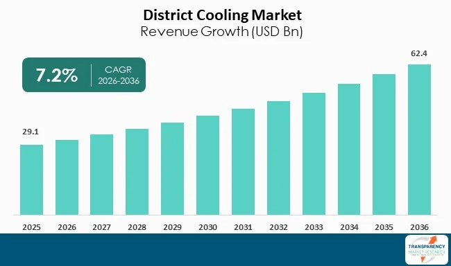 District Cooling Market By Revenue District Cooling Market By Revenue