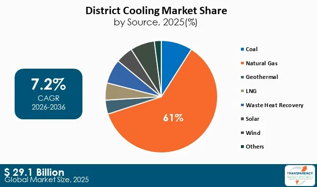 District Cooling Market By Type District Cooling Market By Type