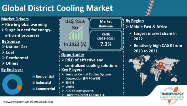 District Cooling Market