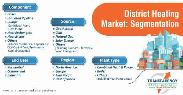 district heating market segmentation