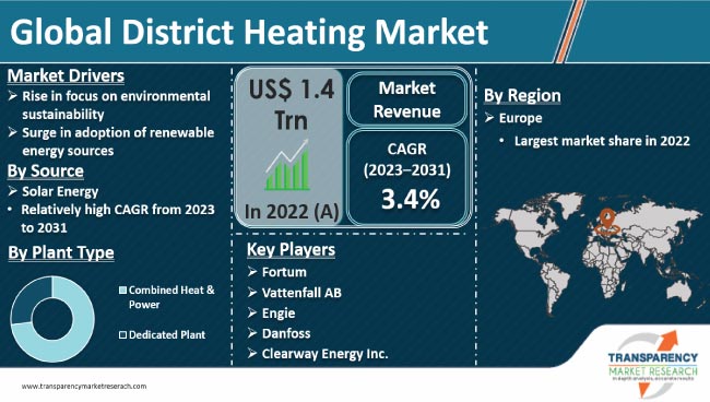 District Heating Market