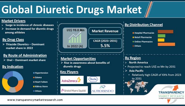 Diuretic Drugs Market