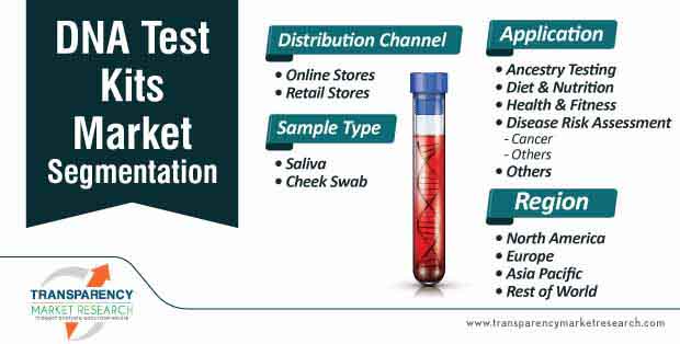 dna test kits market segmentation