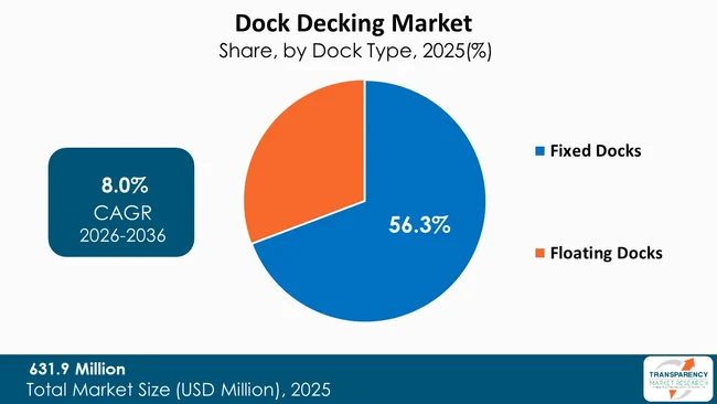 Dock Decking Market By Type