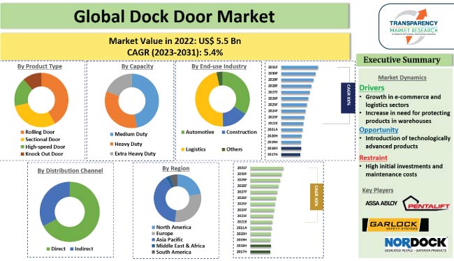 Dock Door Market